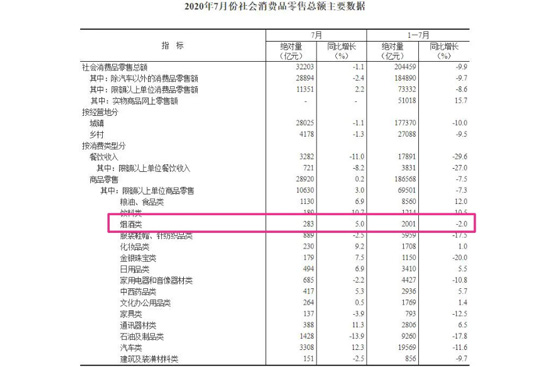 7�·ݟ��������283�|Ԫ�����L5.0%��